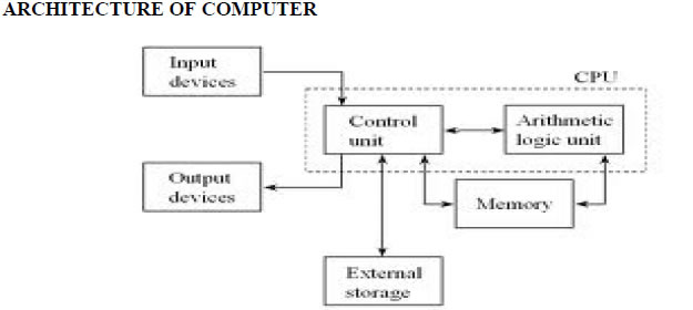 architecture of computer